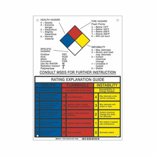 Panneau d'explication du classement NFPA Nassau Supply